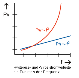 Grafik: Hysterese- und Wirbelstromverslute als Funktion der Frequenz